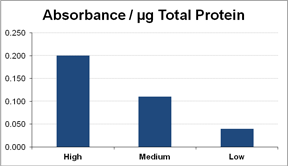 Absorbance / ug Total Protein graph