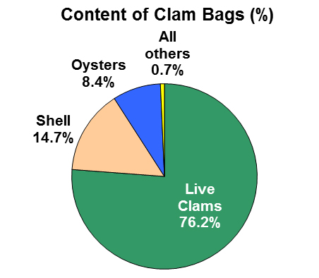 Content-of-Clam-Bags-pie-ch