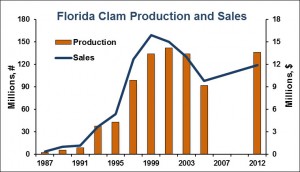 FL-clam-production-sales-graph