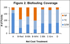 Figure 2. Bioufouling Coverage