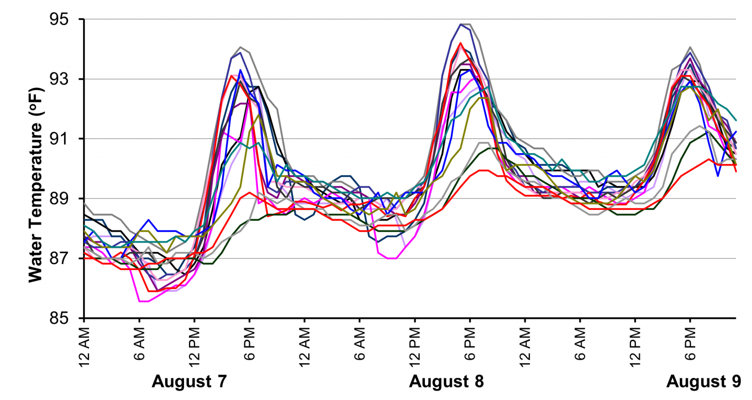 Water Temperature Variability during Summer Months at Clam Aquaculture ...