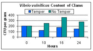 Vibrio vulnificus Content of Clams graph